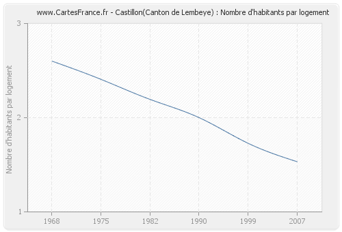 Castillon(Canton de Lembeye) : Nombre d'habitants par logement